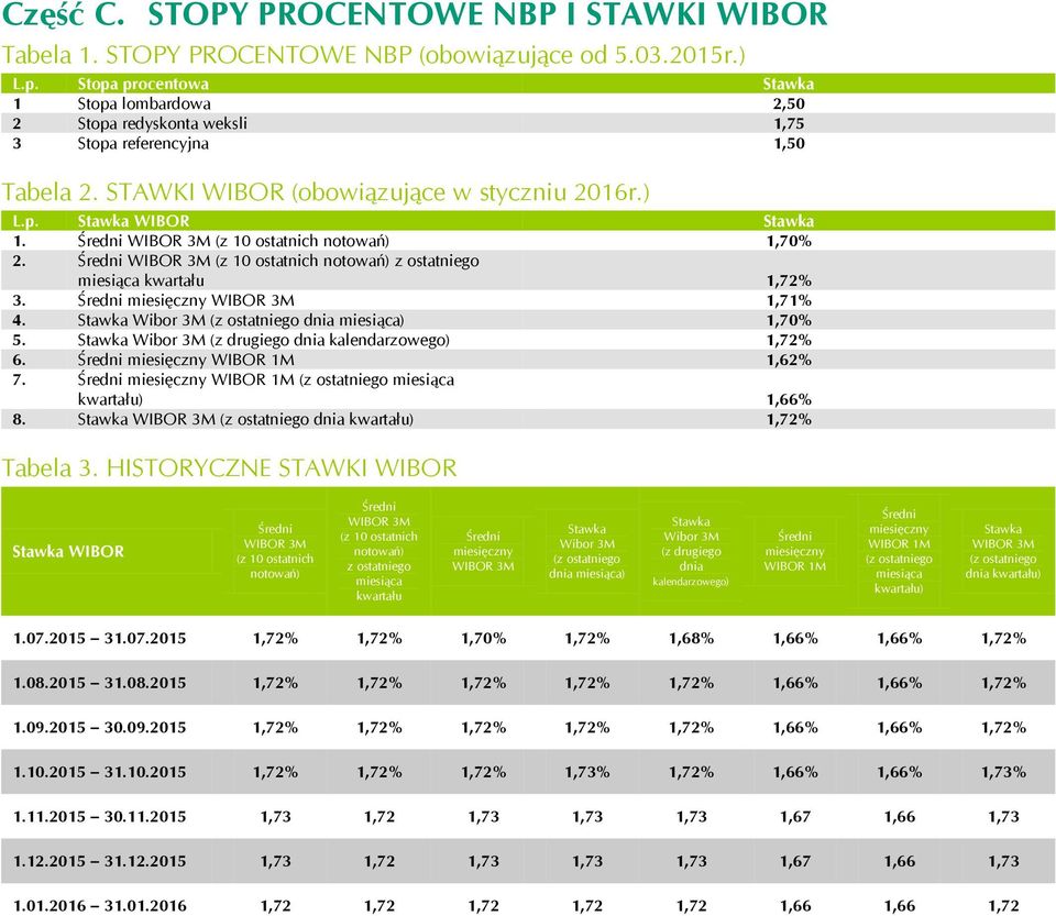 Średni WIBOR 3M (z 10 ostatnich notowań) z ostatniego miesiąca kwartału 1,72% 3. Średni miesięczny WIBOR 3M 1,71% 4. Stawka Wibor 3M (z ostatniego dnia miesiąca) 1,70% 5.