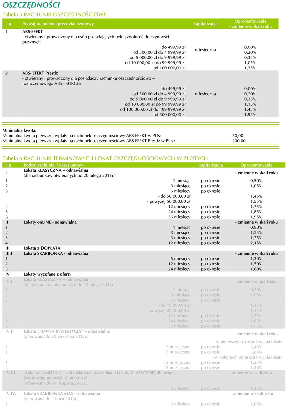 posiadaczy rachunku oszczędnościowo rozliczeniowego ABS - SUKCES do 499,99 zł miesięczna od 500,00 zł do 4 999,99 zł 0,20% od 5 000,00 zł do 9 999,99 zł 0,35% od 10 000,00 zł do 99 999,99 zł 1,05% od