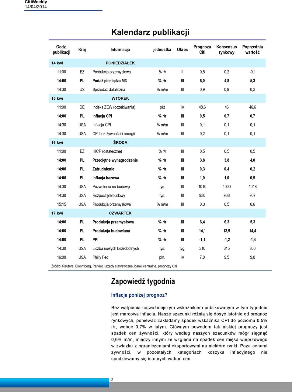 III 6,0 4,8 5,3 14:30 US Sprzedaż detaliczna % m/m III 0,9 0,9 0,3 15 kwi WTOREK 11:00 DE Indeks ZEW (oczekiwania) pkt IV 48,6 46 46,6 14:00 PL Inflacja CPI % r/r III 0,5 0,7 0,7 14:30 USA Inflacja