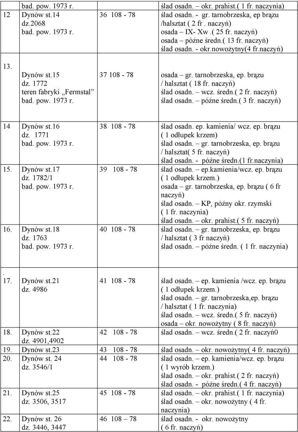 brązu / halsztat ( 18 fr. naczyń) ślad osadn. wcz. średn.( 2 fr. naczyń) ślad osadn. późne średn.( 3 fr. naczyń) 14 Dynów st.16 dz. 1771 bad. pow. 1973 r. 15. Dynów st.17 dz. 1782/1 bad. pow. 1973 r. 16.