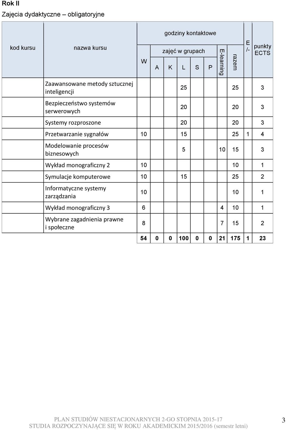 procesów biznesowych 5 10 15 3 ykład monograficzny 2 10 10 1 Symulacje komputerowe 10 15 25 2 Informatyczne systemy