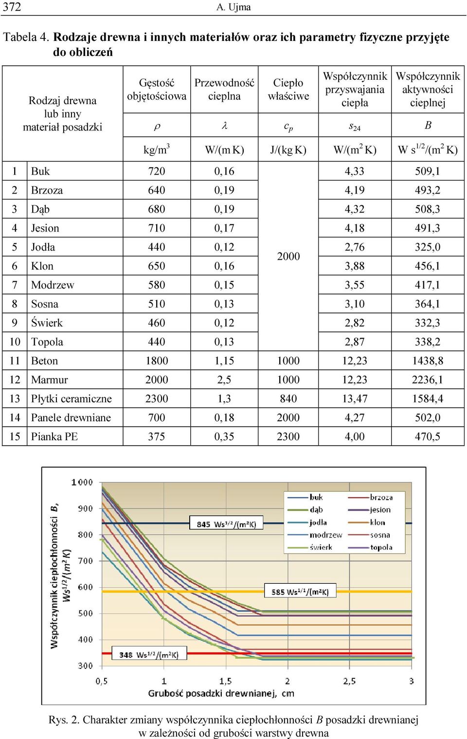 przyswajania ciepła Współczynnik aktywności cieplnej ρ λ c p s 4 B kg/m 3 W/(m K) J/(kg K) W/(m K) W s 1/ /(m K) 1 Buk 70 0,16 4,33 509,1 Brzoza 640 0,19 4,19 493, 3 Dąb 680 0,19 4,3 508,3 4 Jesion