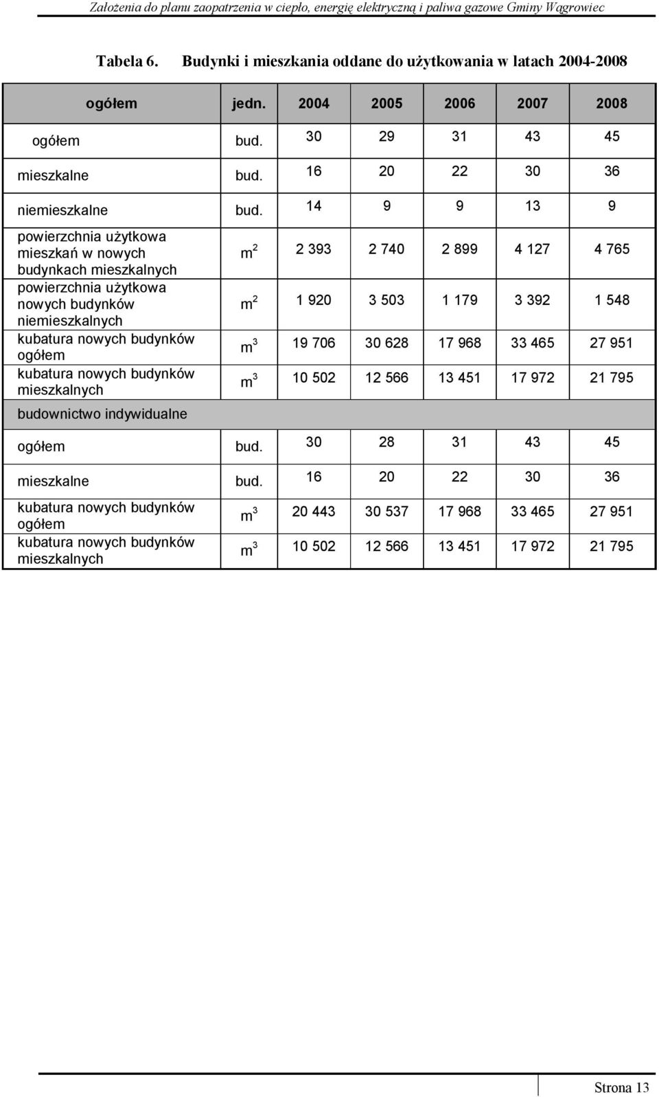 mieszkalnych budownictwo indywidualne m 2 2 393 2 740 2 899 4 127 4 765 m 2 1 920 3 503 1 179 3 392 1 548 m 3 19 706 30 628 17 968 33 465 27 951 m 3 10 502 12 566 13 451 17 972 21 795 ogółem
