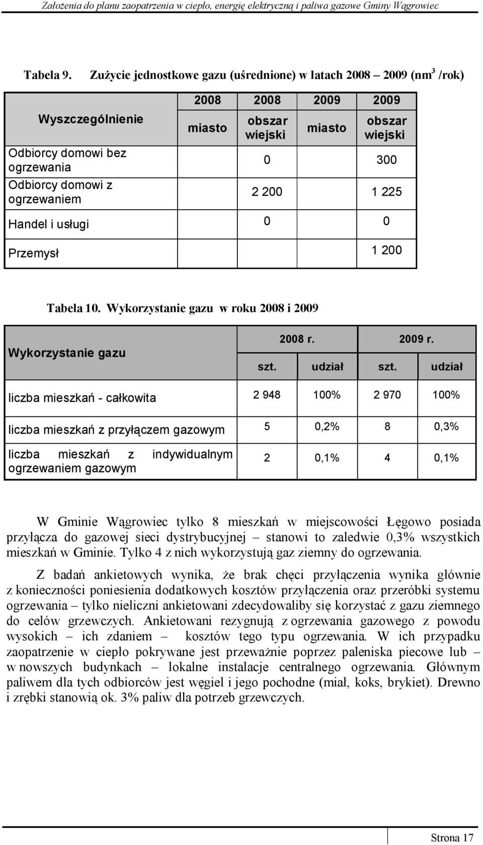 obszar wiejski 0 300 2 200 1 225 Handel i usługi 0 0 Przemysł 1 200 Tabela 10. Wykorzystanie gazu w roku 2008 i 2009 Wykorzystanie gazu 2008 r. 2009 r. szt. udział szt.