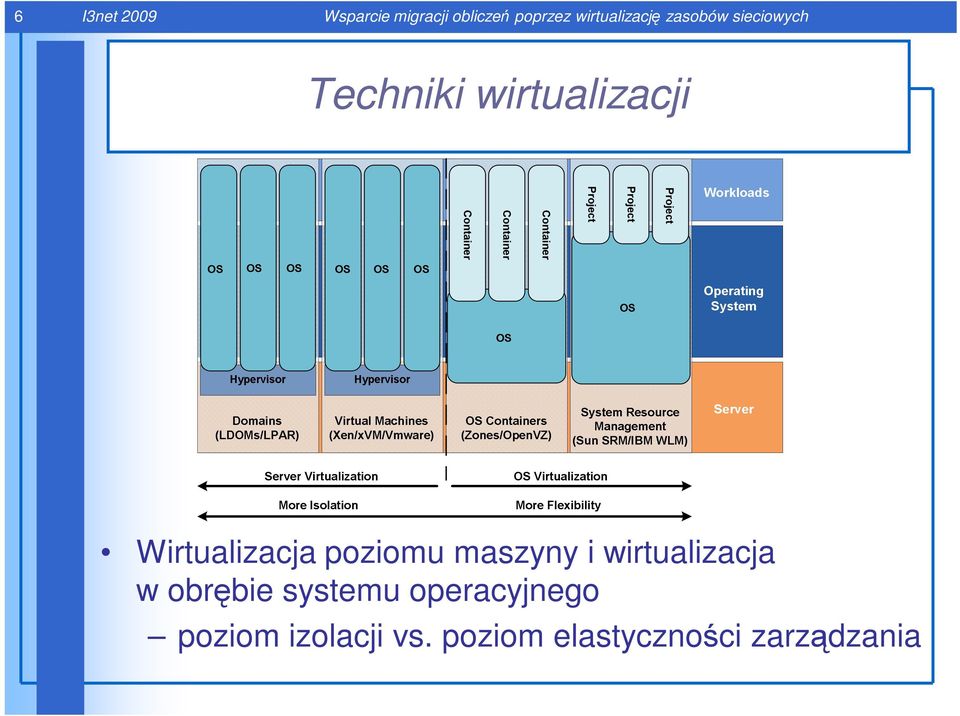 Container Container Wirtualizacja poziomu maszyny i wirtualizacja w