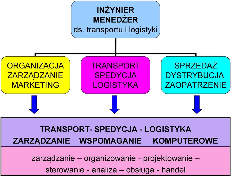 SPEDYCJA LOGISTYKA SPRZEDAŻ DYSTRYBUCJA ZAOPATRZENIE TRANSPORT- SPEDYCJA