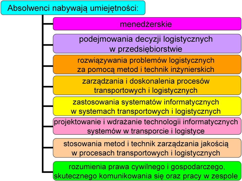 transportowych i logistycznych projektowanie i wdrażanie technologii informatycznych systemów w transporcie i logistyce stosowania metod i technik