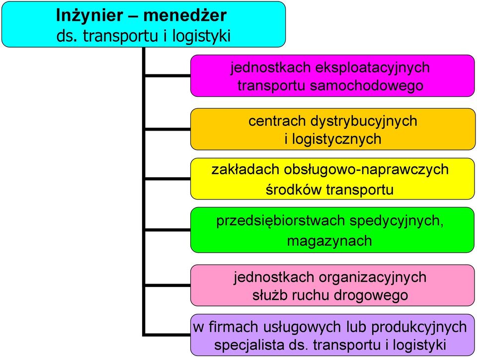 dystrybucyjnych i logistycznych zakładach obsługowo-naprawczych środków transportu