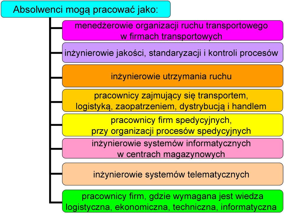 dystrybucją i handlem pracownicy firm spedycyjnych, przy organizacji procesów spedycyjnych inżynierowie systemów informatycznych w