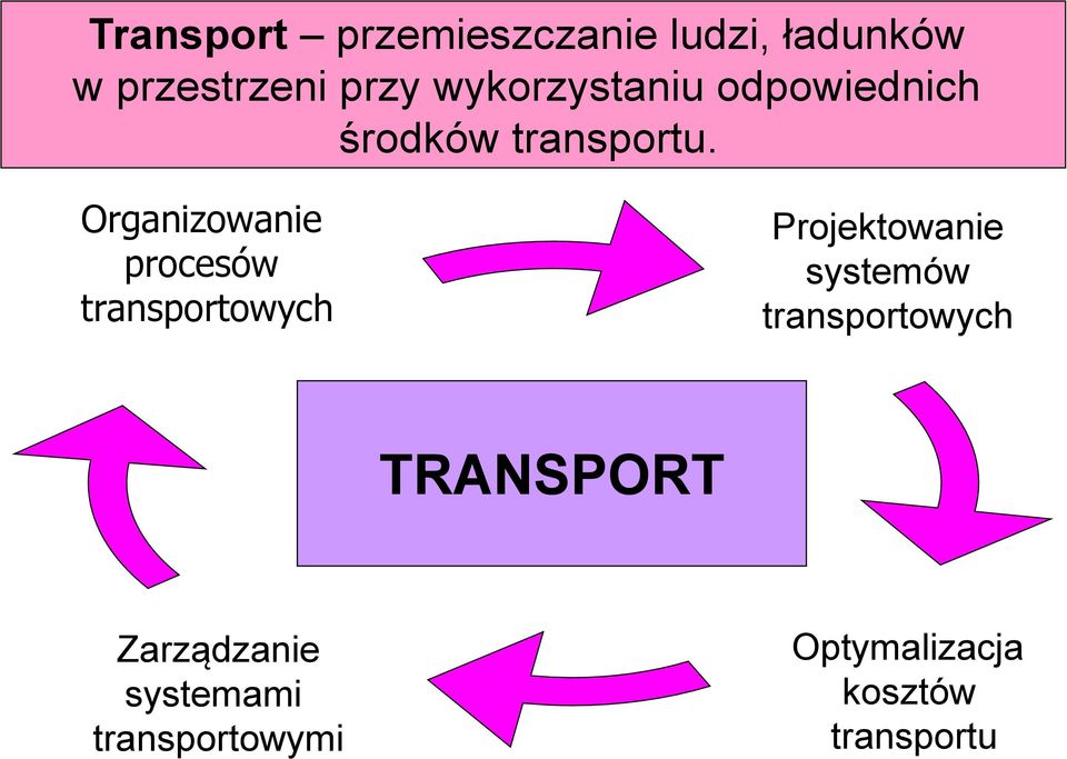 Organizowanie procesów transportowych Projektowanie systemów