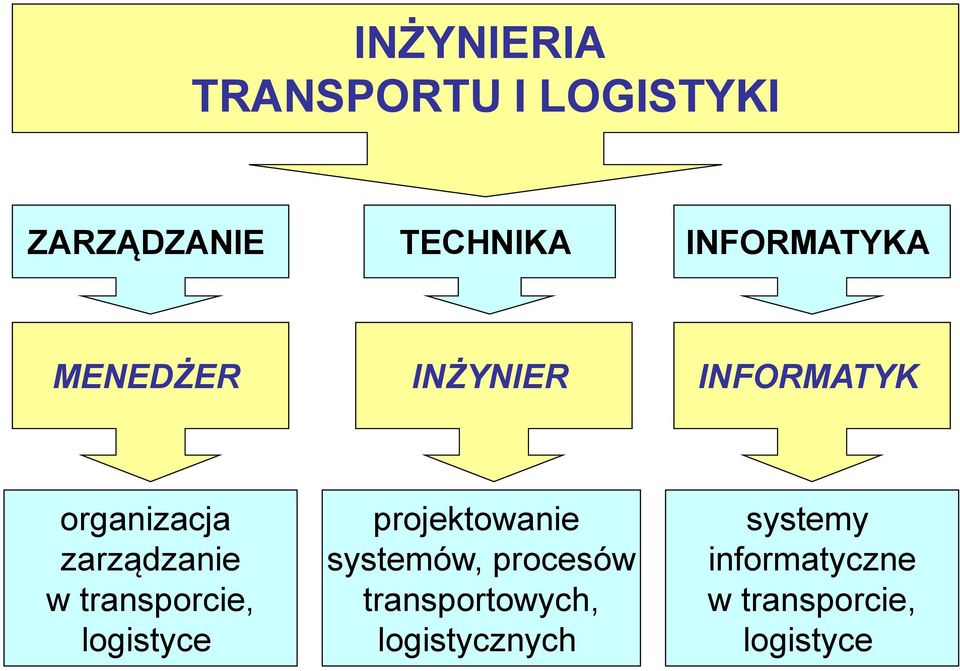 zarządzanie w transporcie, logistyce projektowanie systemów,