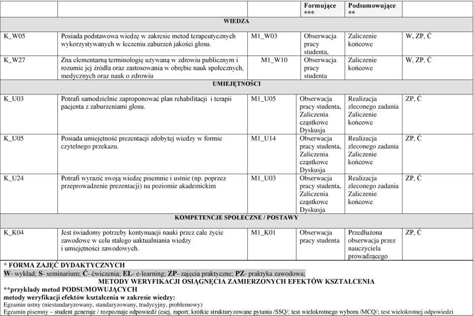 pracy studenta W, W, K_U03 K_U0 K_U24 Potrafi samodzielnie zaproponować plan rehabilitacji i terapii pacjenta z zaburzeniami głosu.