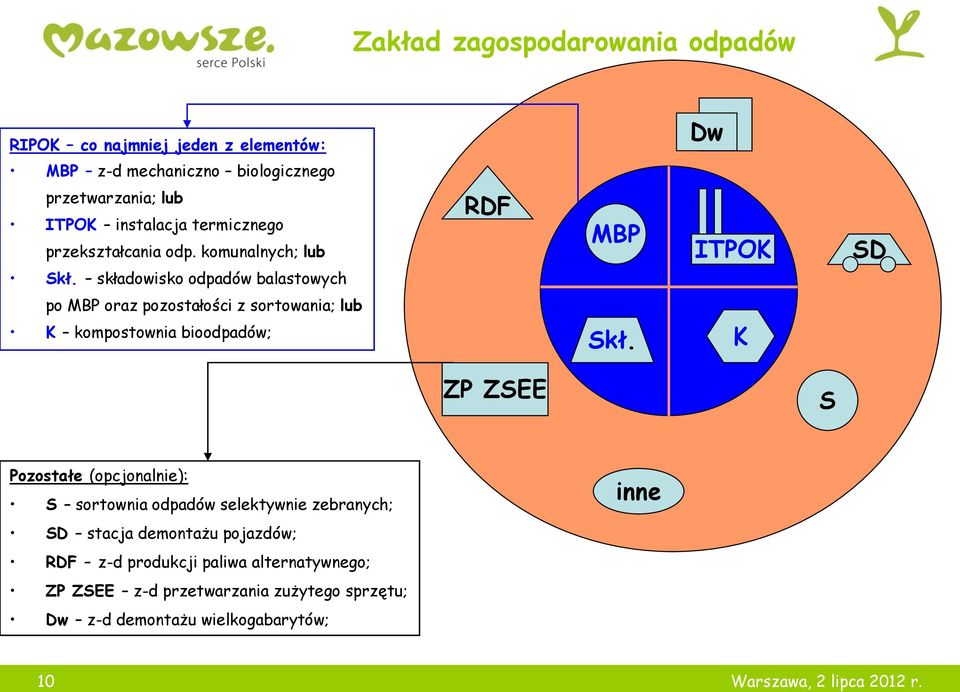 składowisko odpadów balastowych RDF MBP ITPOK SD po MBP oraz pozostałości z sortowania; lub K kompostownia bioodpadów; Skł.