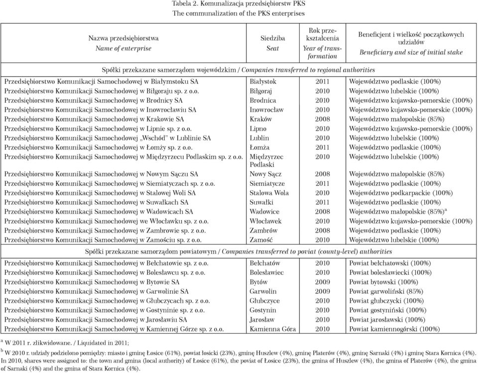 początkowych udziałów Beneficiary and size of initial stake Spółki przekazane samorządom wojewódzkim / Companies transferred to regional authorities w Białymstoku SA Białystok 2011 Województwo