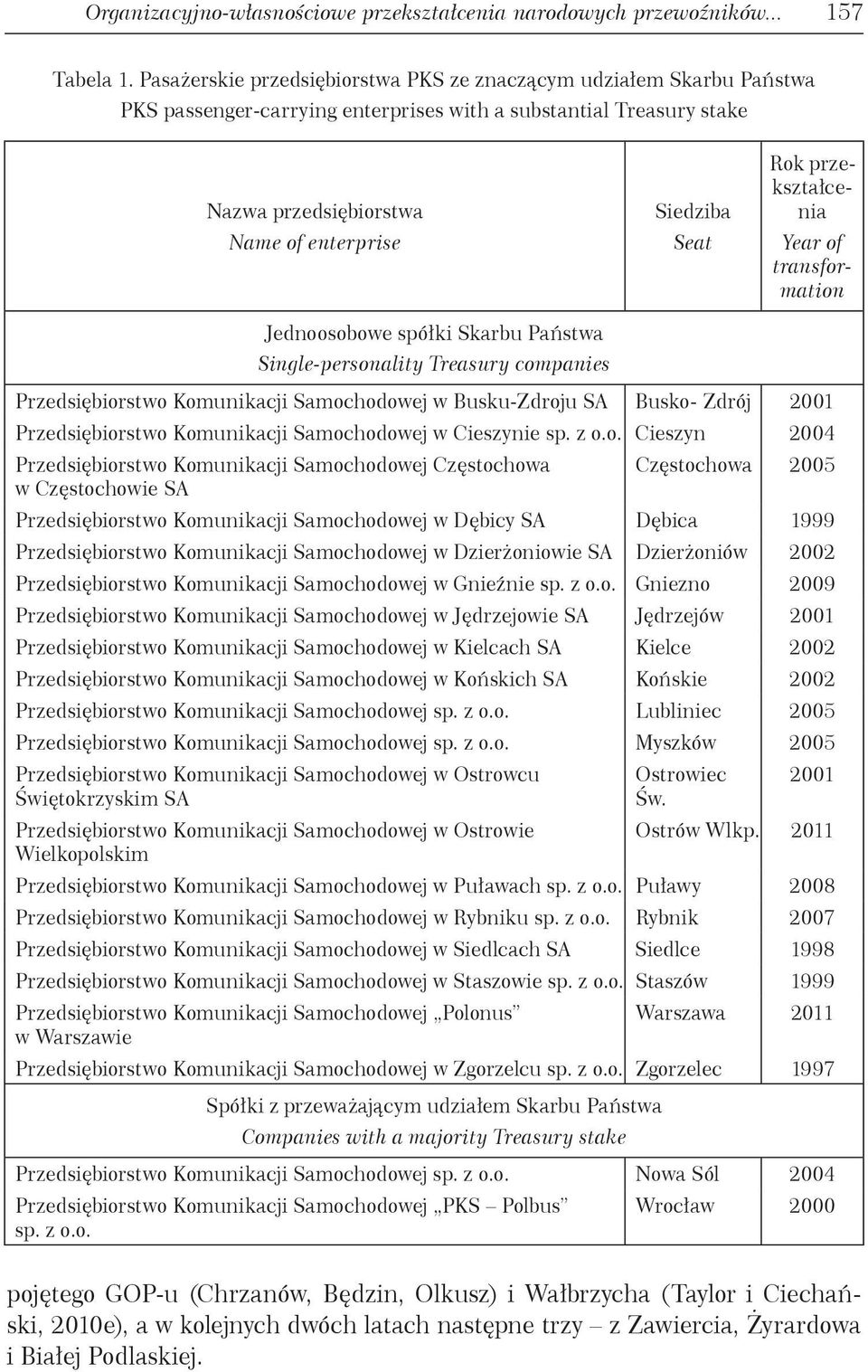 przekształcenia Year of transformation Jednoosobowe spółki Skarbu Państwa Single-personality Treasury companies w Busku-Zdroju SA Busko- Zdrój 2001 w Cieszynie sp. z o.o. Cieszyn 2004 Częstochowa w Częstochowie SA Częstochowa 2005 w Dębicy SA Dębica 1999 w Dzierżoniowie SA Dzierżoniów 2002 w Gnieźnie sp.
