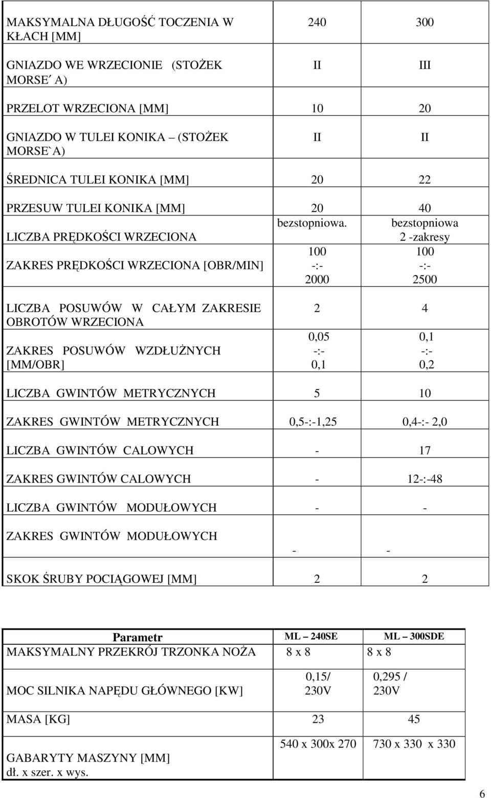 bezstopniowa 2 -zakresy ZAKRES PRĘDKOŚCI WRZECIONA [OBR/MIN] 100 -:- 2000 100 -:- 2500 LICZBA POSUWÓW W CAŁYM ZAKRESIE OBROTÓW WRZECIONA ZAKRES POSUWÓW WZDŁUśNYCH [MM/OBR] 2 4 0,05 -:- 0,1 0,1 -:-
