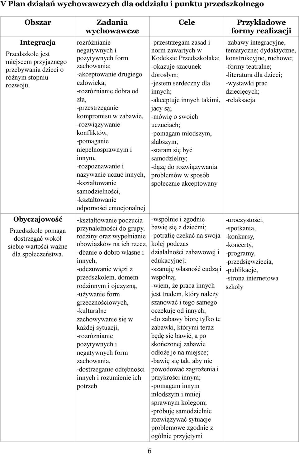 Zadania wychowawcze rozróżnianie negatywnych i pozytywnych form zachowania; -akceptowanie drugiego człowieka; -rozróżnianie dobra od zła, -przestrzeganie kompromisu w zabawie, -rozwiązywanie