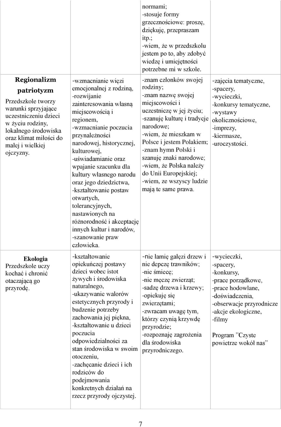 -wzmacnianie więzi emocjonalnej z rodziną, -rozwijanie zainteresowania własną miejscowością i regionem, -wzmacnianie poczucia przynależności narodowej, historycznej, kulturowej, -uświadamianie oraz