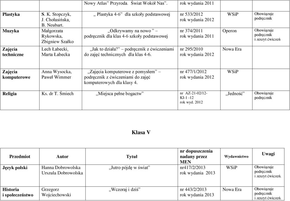 Lech Łabecki, Marta Łabecka Jak to działa? z ćwiczeniami do zajęć technicznych dla klas 4-6.