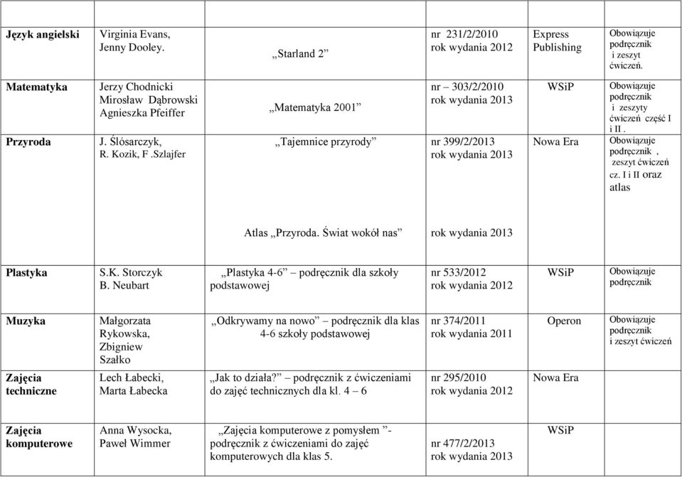 Neubart Plastyka 4-6 dla szkoły podstawowej nr 533/2012 Muzyka Małgorzata Rykowska, Zbigniew Szałko Odkrywamy na nowo dla klas 4-6 szkoły podstawowej nr 374/2011 rok wydania 2011 Operon ćwiczeń