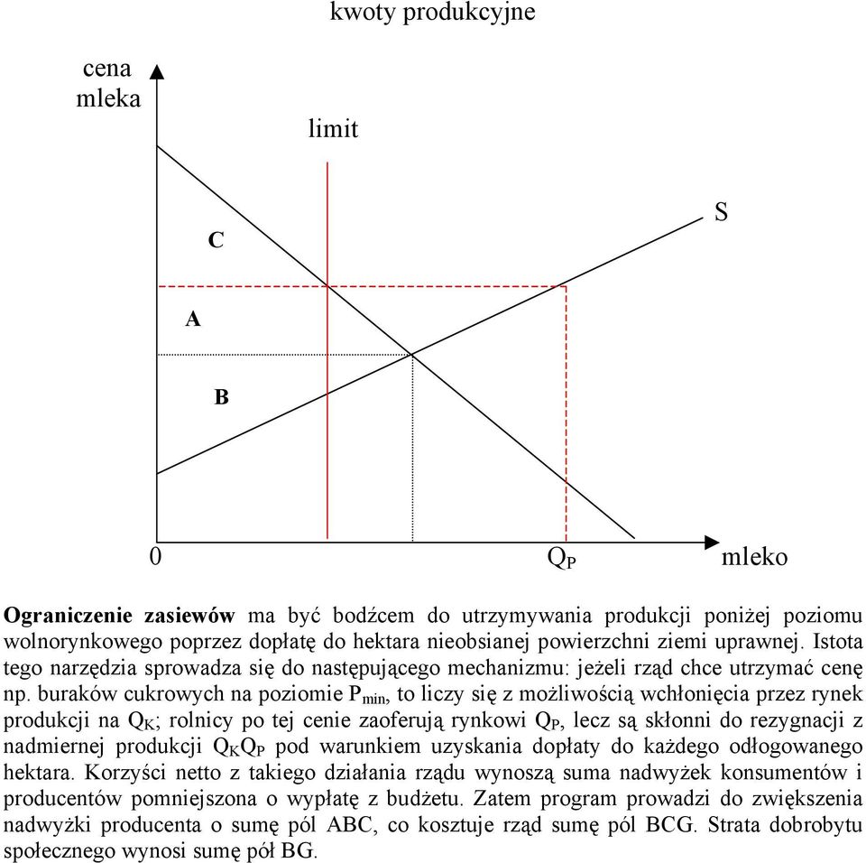 buraków cukrowych na poziomie P min, to liczy się z możliwością wchłonięcia przez rynek produkcji na Q K ; rolnicy po tej cenie zaoferują rynkowi Q P, lecz są skłonni do rezygnacji z nadmiernej