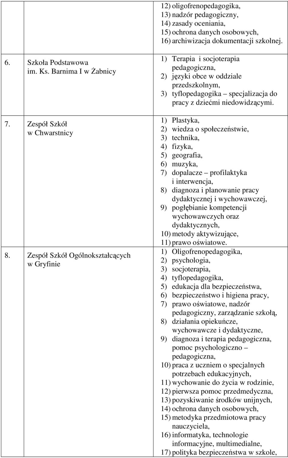 1) Plastyka, 2) wiedza o społeczeństwie, 3) technika, 4) fizyka, 5) geografia, 6) muzyka, 7) dopalacze profilaktyka i interwencja, 8) diagnoza i planowanie pracy dydaktycznej i wychowawczej, 9)