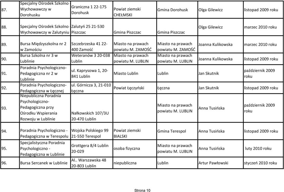 Lublinie Poradnia Psychologiczno- 91. Pedagogiczna nr 2 w Lublinie Poradnia Psychologiczno- 92. Pedagogiczna w Łęcznej Niepubliczna Poradnia Psychologiczno- 93.