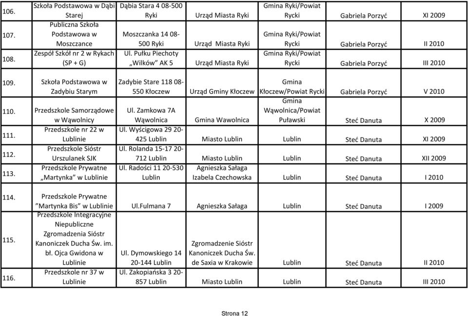 Przedszkole Samorządowe w Wąwolnicy 111. Przedszkole nr 22 w Lublinie 112. Przedszkole Sióstr Urszulanek SJK 113.