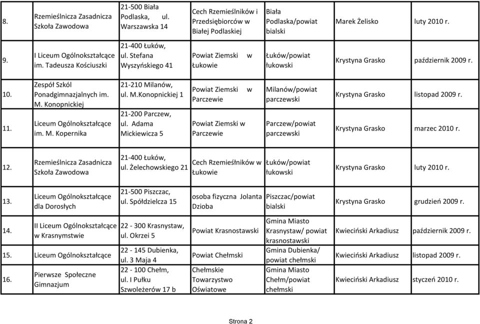 Zespół Szkól Ponadgimnazjalnych im. M. Konopnickiej Liceum Ogólnokształcące im. M. Kopernika 21-210 Milanów, ul. M.Konopnickiej 1 21-200 Parczew, ul.