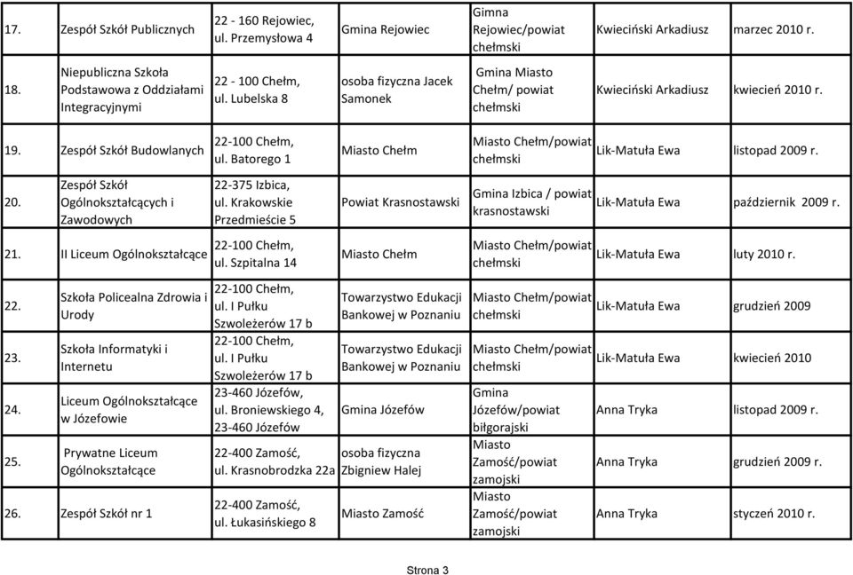 Zespół Szkół Budowlanych 22-100 Chełm, ul. Batorego 1 Miasto Chełm Miasto Chełm/powiat chełmski Lik-Matuła Ewa listopad 2009 r. 20. Zespół Szkół Ogólnokształcących i Zawodowych 22-375 Izbica, ul.