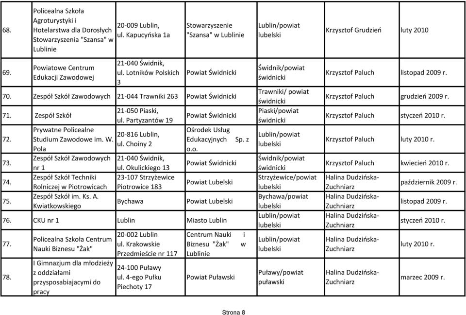 Zespół Szkół Zawodowych 21-044 Trawniki 263 Powiat Świdnicki 71. Zespół Szkół 21-050 Piaski, ul. Partyzantów 19 72. Prywatne Policealne 20-816 Lublin, Studium Zawodowe im. W. ul. Choiny 2 Pola 73.