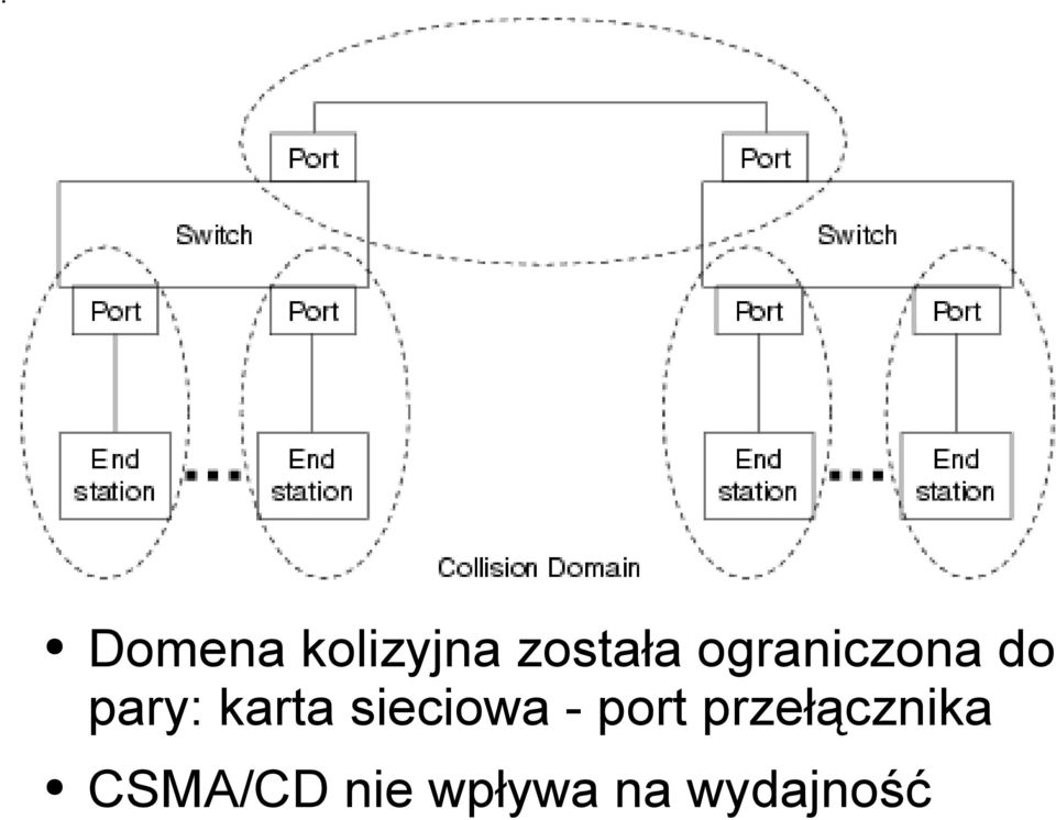 pary: karta sieciowa - port