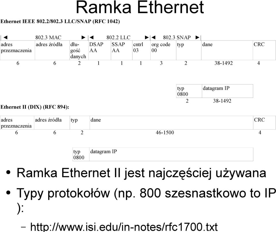 38-1492 4 Ethernet II (DIX) (RFC 894): typ datagram IP 0800 2 38-1492 adres adres źródła typ dane CRC przeznaczenia 6 6 2