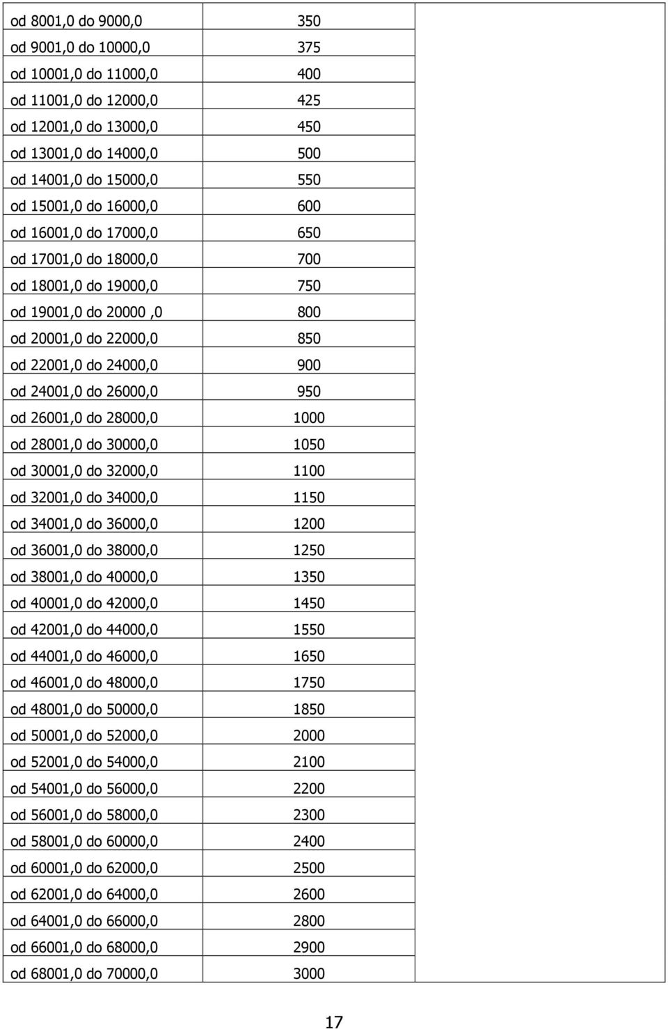 26001,0 do 28000,0 1000 od 28001,0 do 30000,0 1050 od 30001,0 do 32000,0 1100 od 32001,0 do 34000,0 1150 od 34001,0 do 36000,0 1200 od 36001,0 do 38000,0 1250 od 38001,0 do 40000,0 1350 od 40001,0 do