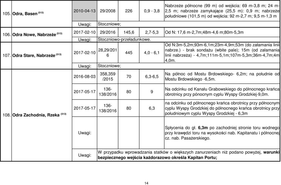 Odra Stare, NabrzeŜe 2017-02-10 28,29/201 6 Stoczniowe; 2016-08-03 358,359 /2015 445 4,0-6,1 70 6,3-6,5 Od N:3m-5,2m;93m-6,1m;23m-4,9m;53m (do załamania linii nabrze.