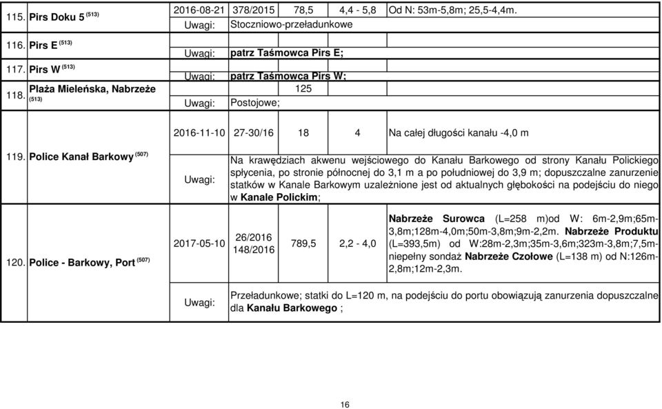 Police Kanał Barkowy (507) Na krawędziach akwenu wejściowego do Kanału Barkowego od strony Kanału Polickiego spłycenia, po stronie północnej do 3,1 m a po południowej do 3,9 m; dopuszczalne