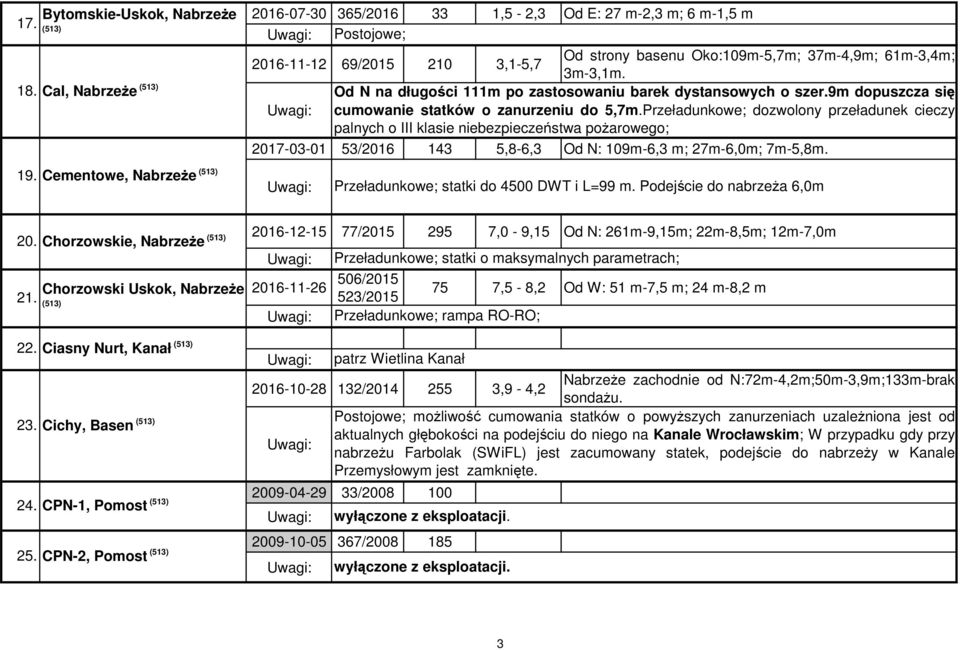 Przeładunkowe; dozwolony przeładunek cieczy palnych o III klasie niebezpieczeństwa poŝarowego; 2017-03-01 53/2016 143 5,8-6,3 Od N: 109m-6,3 m; 27m-6,0m; 7m-5,8m. 19.