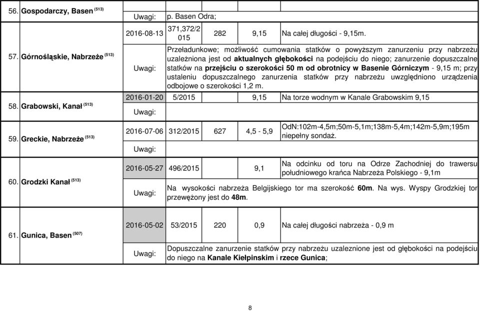 ustaleniu dopuszczalnego zanurzenia statków przy nabrzeŝu uwzględniono urządzenia odbojowe o szerokości 1,2 m. 58. Grabowski, Kanał 2016-01-20 5/2015 9,15 Na torze wodnym w Kanale Grabowskim 9,15 59.