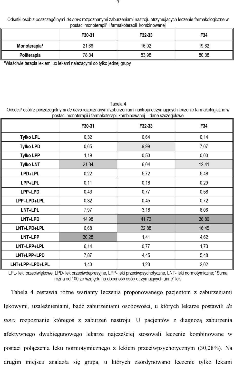 nastroju otrzymujących leczenie farmakologiczne w postaci monoterapii i farmakoterapii kombinowanej dane szczegółowe F30-31 F32-33 F34 Tylko LPL 0,32 0,64 0,14 Tylko LPD 0,65 9,99 7,07 Tylko LPP 1,19