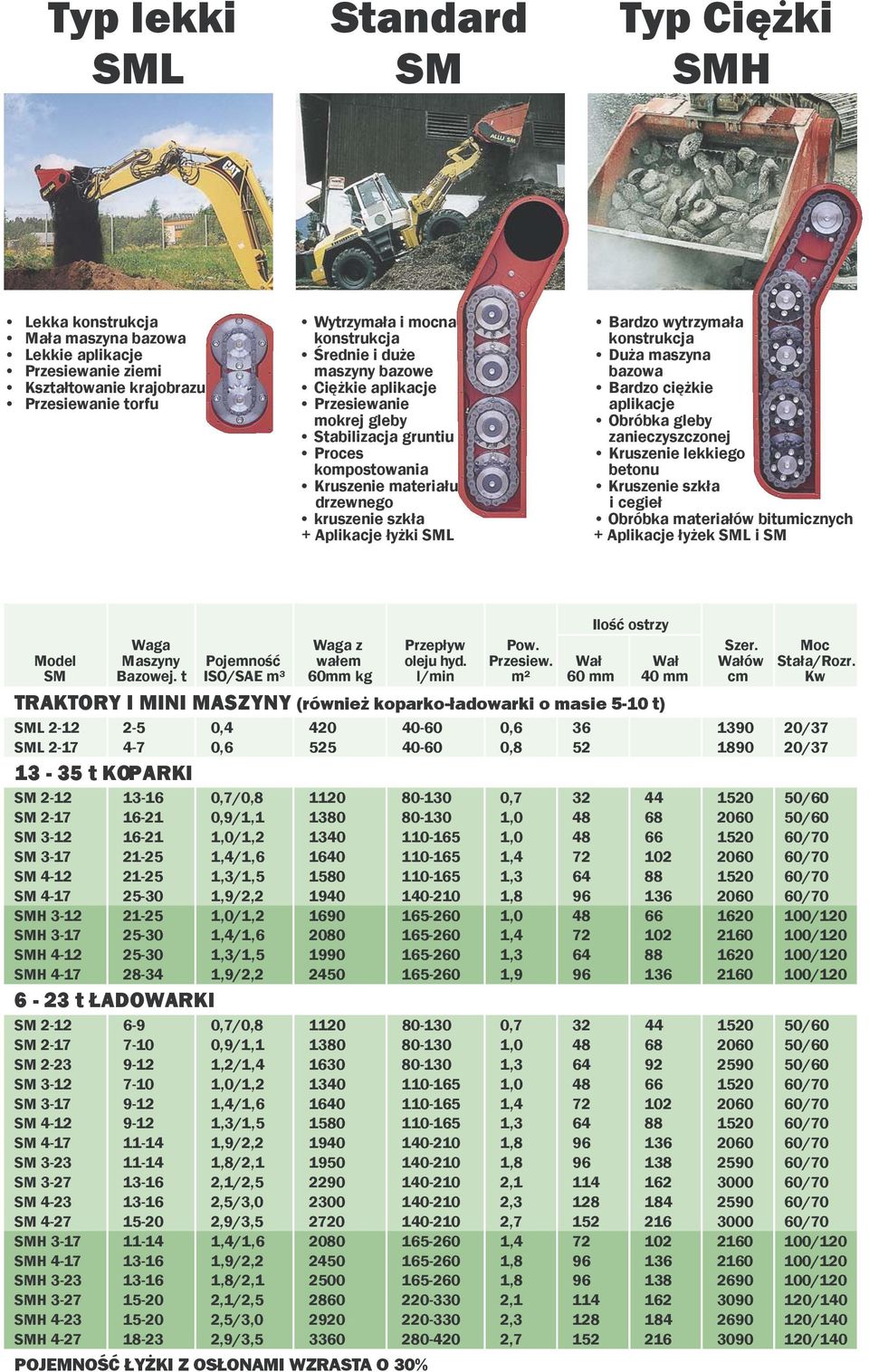konstrukcja Duża maszyna bazowa Bardzo ciężkie aplikacje Obróbka gleby zanieczyszczonej Kruszenie lekkiego betonu Kruszenie szkła i cegieł Obróbka materiałów bitumicznych + Aplikacje łyżek SML i SM