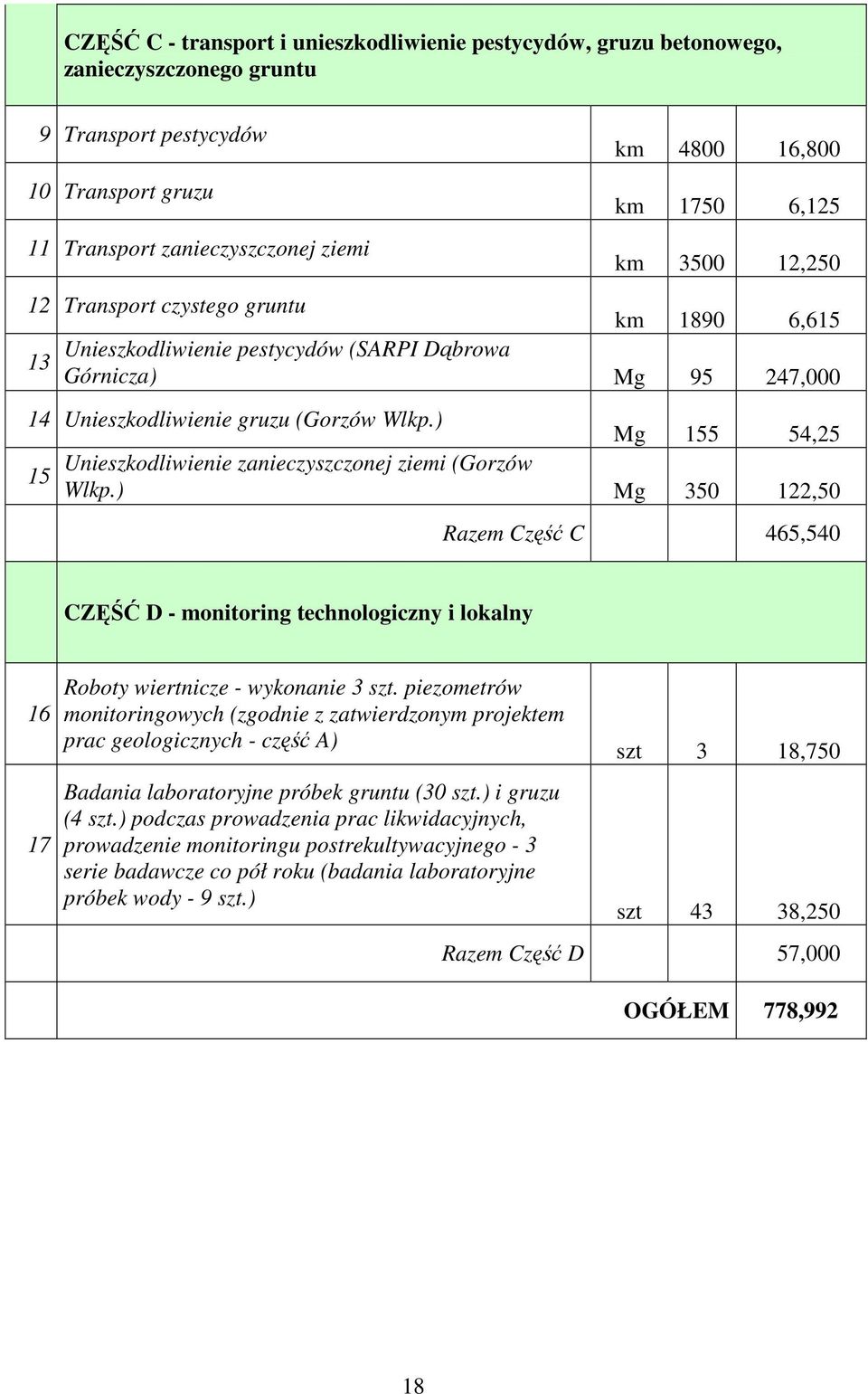 ) Mg 155 54,25 Unieszkodliwienie zanieczyszczonej ziemi (Gorzów 15 Wlkp.) Mg 350 122,50 Razem Część C 465,540 CZĘŚĆ D - monitoring technologiczny i lokalny 16 17 Roboty wiertnicze - wykonanie 3 szt.