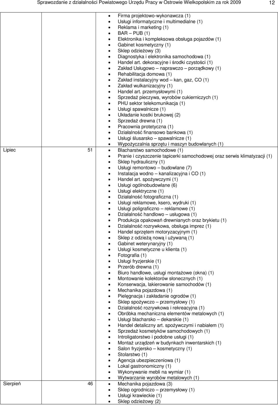 dekoracyjne i rodki czysto ci (1) Zak ad Us ugowo naprawczo porz dkowy (1) Rehabilitacja domowa (1) Zak ad instalacyjny wod kan, gaz, CO (1) Zak ad wulkanizacyjny (1) Handel art.