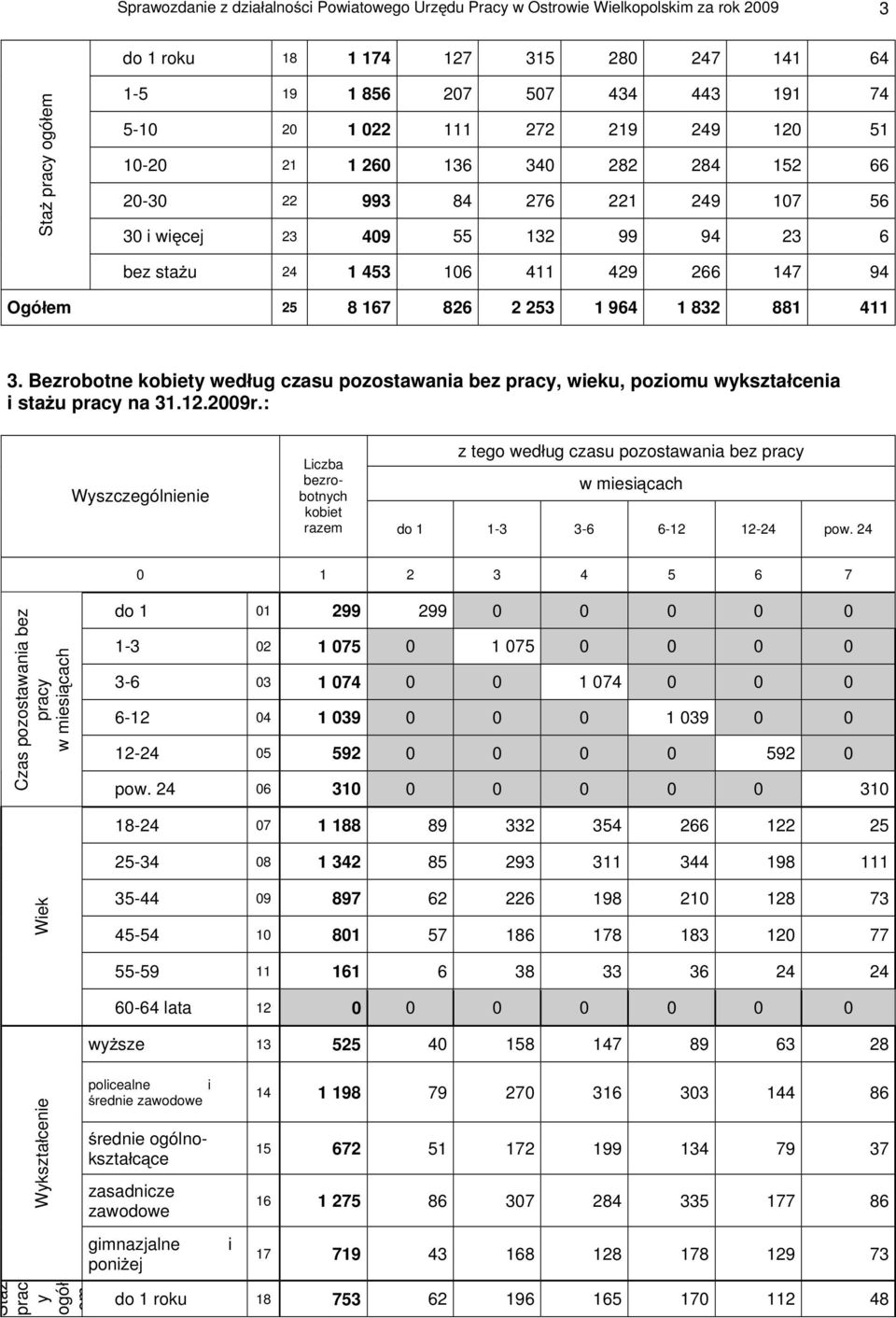 2 253 1 964 1 832 881 411 3. Bezrobotne kobiety wed ug czasu pozostawania bez pracy, wieku, poziomu wykszta cenia i sta u pracy na 31.12.2009r.