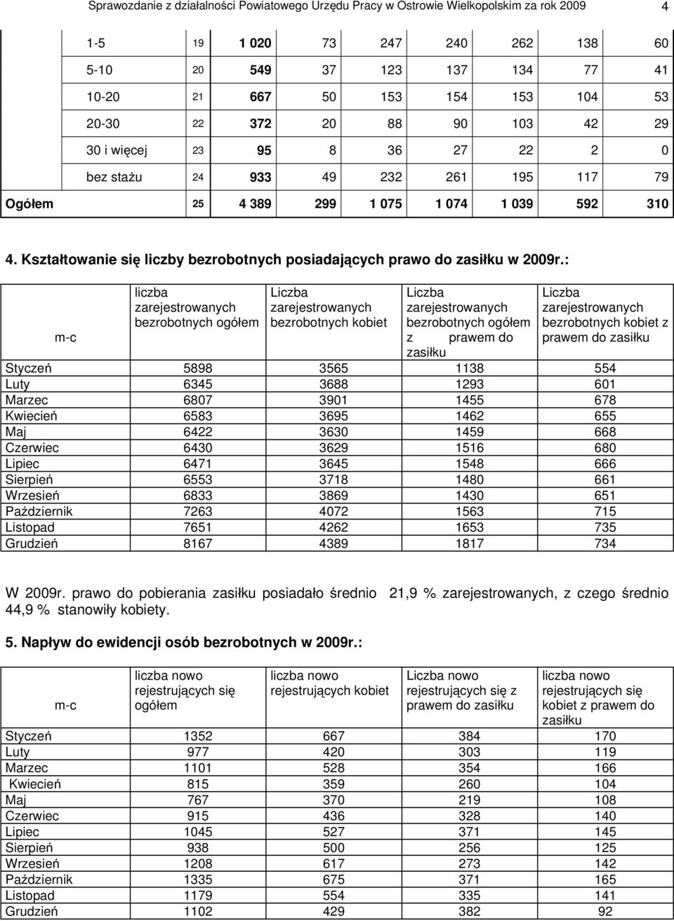 Kszta towanie si liczby bezrobotnych posiadaj cych prawo do zasi ku w 2009r.