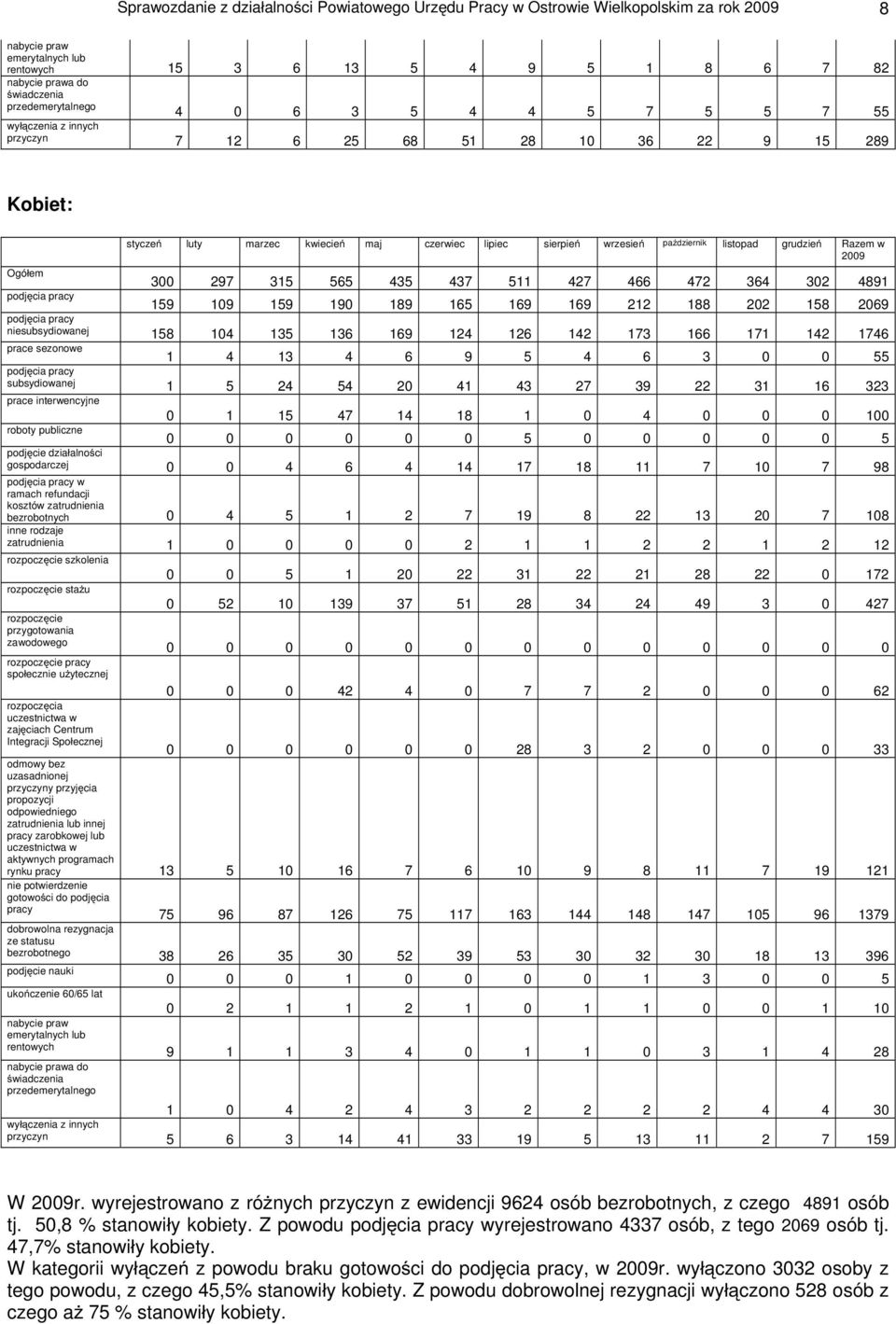 listopad grudzie Razem w 2009 Ogó em 300 297 315 565 435 437 511 427 466 472 364 302 4891 podj cia pracy 159 109 159 190 189 165 169 169 212 188 202 158 2069 podj cia pracy niesubsydiowanej 158 104