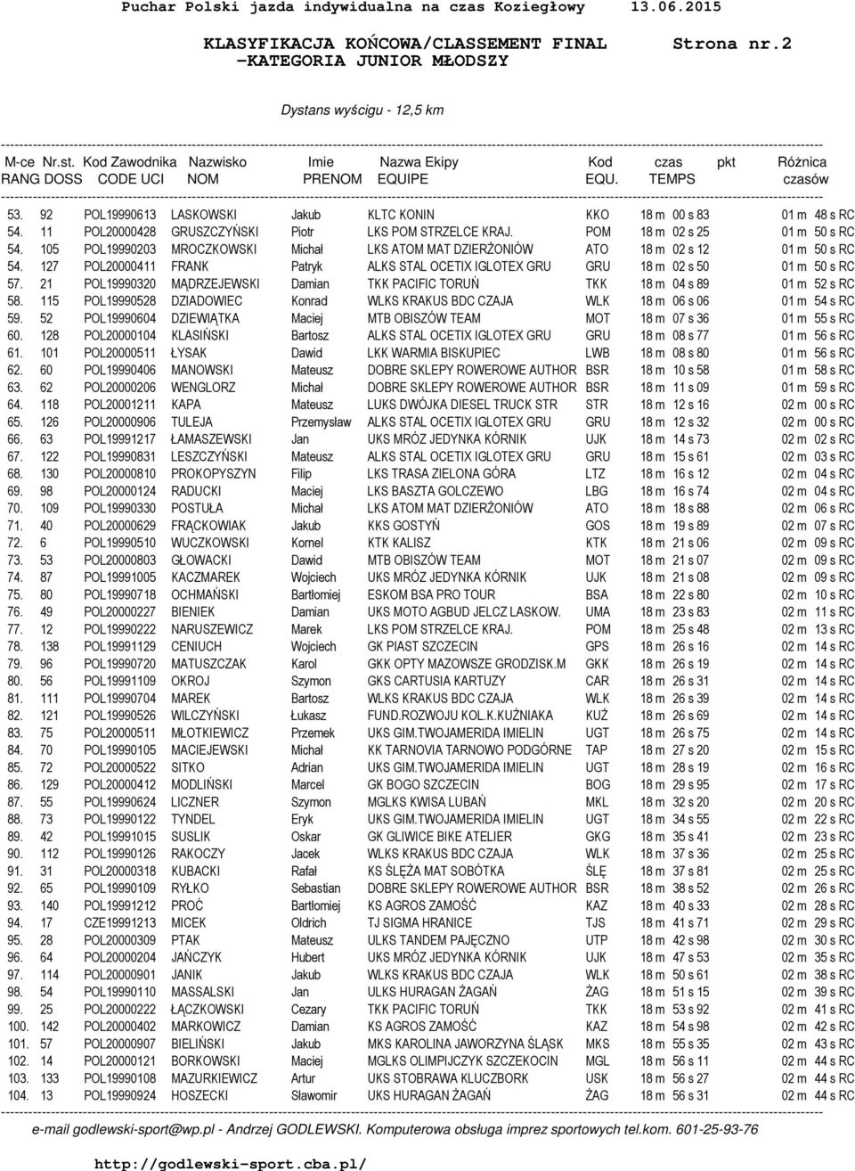 105 POL19990203 MROCZKOWSKI Michał LKS ATOM MAT DZIERŻONIÓW ATO 18 m 02 s 12 01 m 50 s RC 54. 127 POL20000411 FRANK Patryk ALKS STAL OCETIX IGLOTEX GRU GRU 18 m 02 s 50 01 m 50 s RC 57.