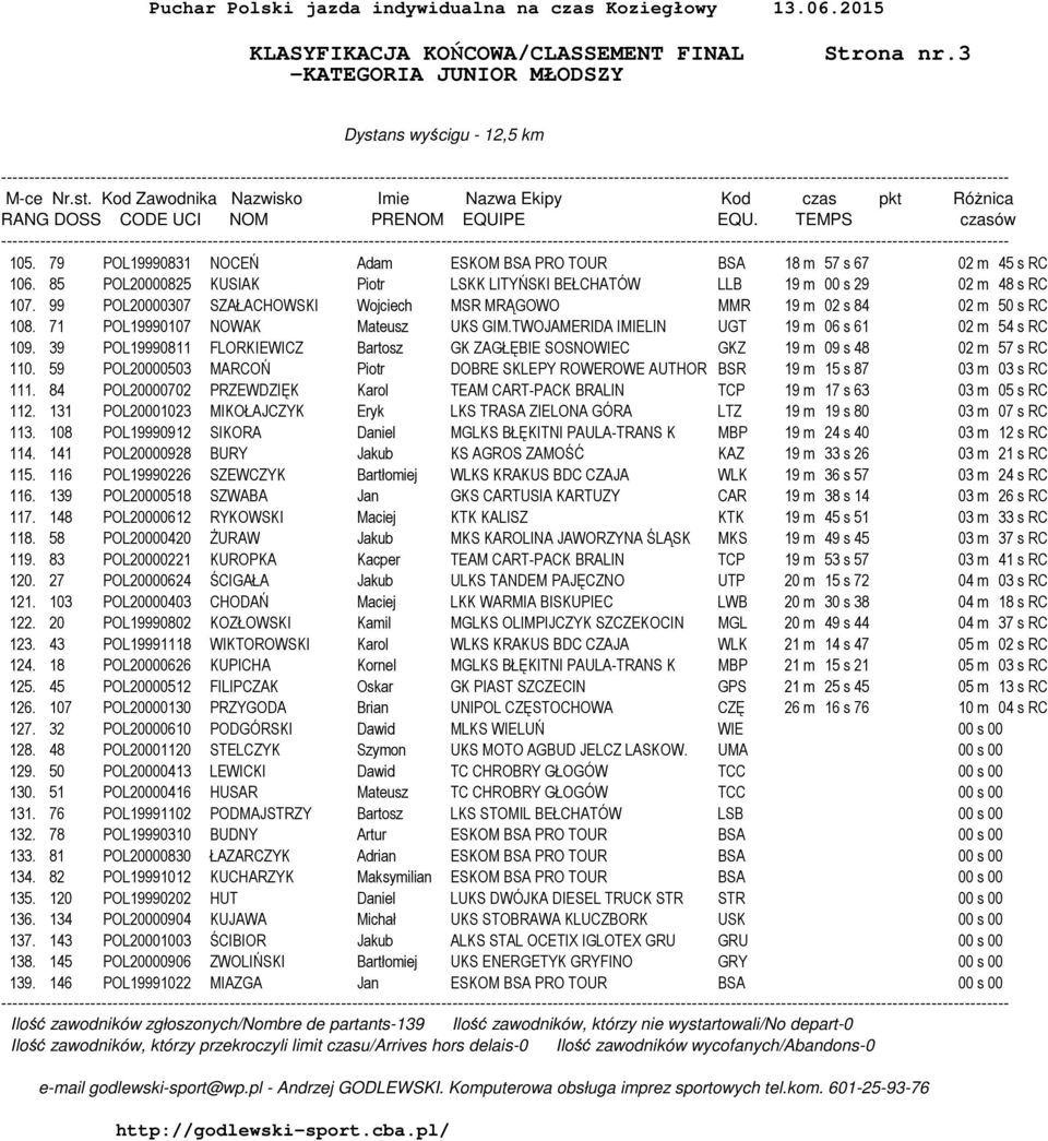 99 POL20000307 SZAŁACHOWSKI Wojciech MSR MRĄGOWO MMR 19 m 02 s 84 02 m 50 s RC 108. 71 POL19990107 NOWAK Mateusz UKS GIM.TWOJAMERIDA IMIELIN UGT 19 m 06 s 61 02 m 54 s RC 109.