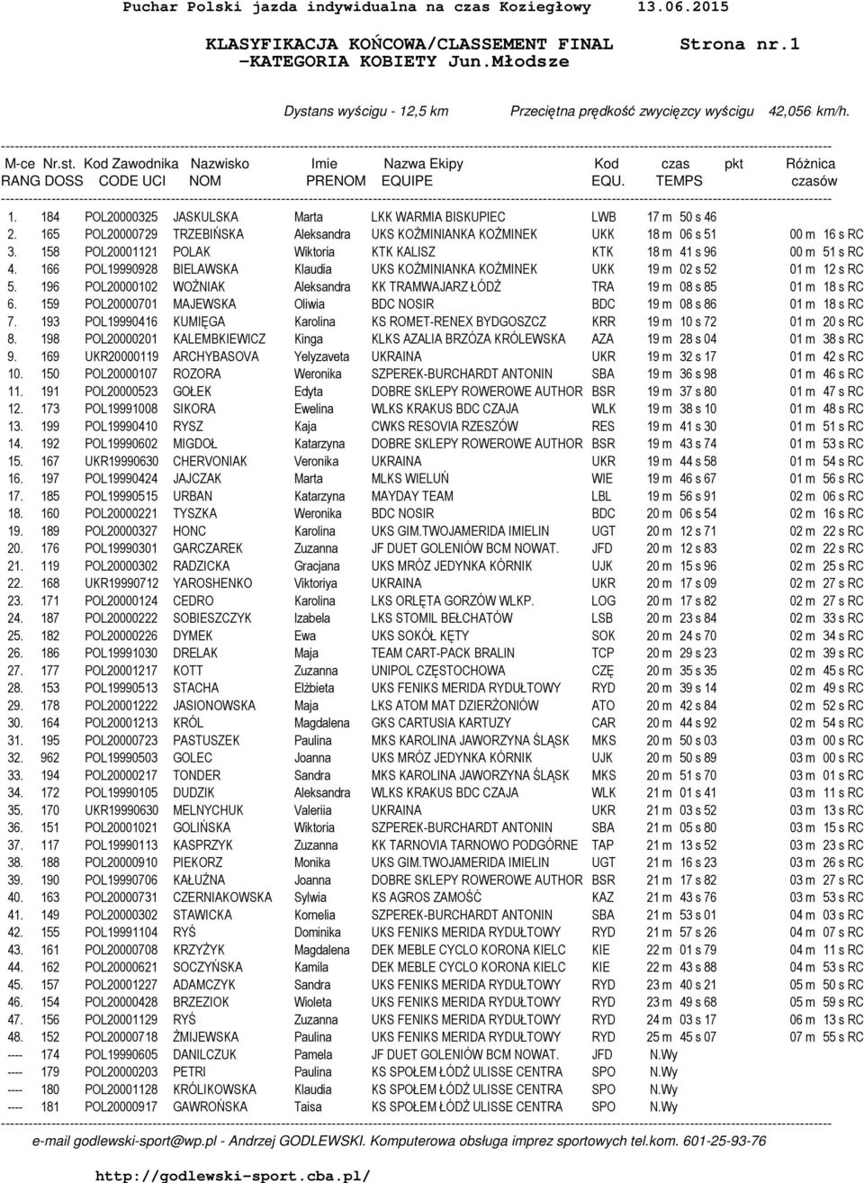 165 POL20000729 TRZEBIŃSKA Aleksandra UKS KOŻMINIANKA KOŻMINEK UKK 18 m 06 s 51 00 m 16 s RC 3. 158 POL20001121 POLAK Wiktoria KTK KALISZ KTK 18 m 41 s 96 00 m 51 s RC 4.
