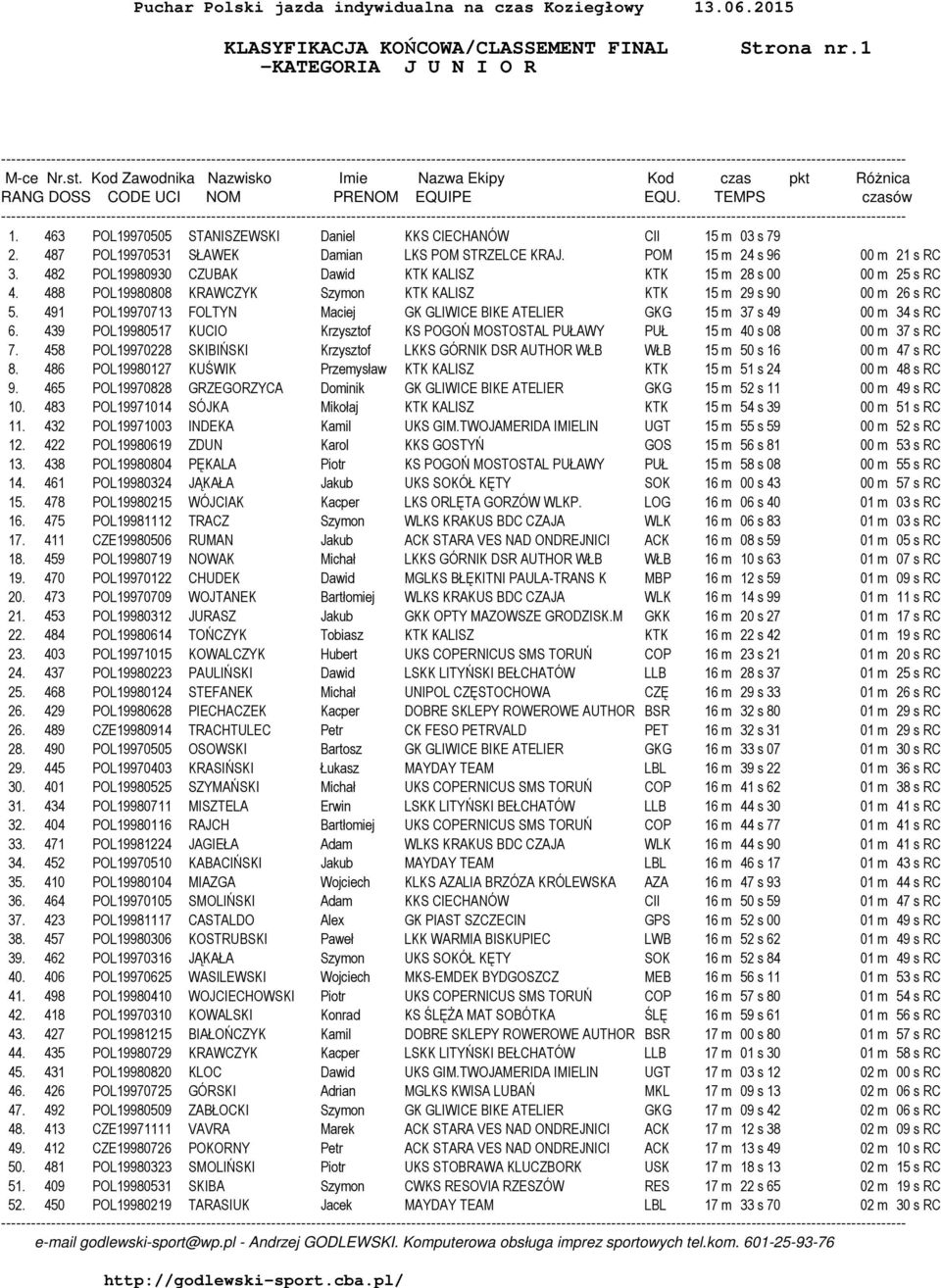 482 POL19980930 CZUBAK Dawid KTK KALISZ KTK 15 m 28 s 00 00 m 25 s RC 4. 488 POL19980808 KRAWCZYK Szymon KTK KALISZ KTK 15 m 29 s 90 00 m 26 s RC 5.