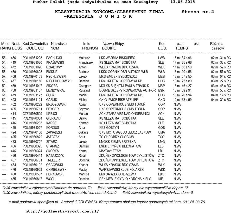 460 POL19970608 BISKUP Bartosz LKKS GÓRNIK DSR AUTHOR WŁB WŁB 18 m 00 s 56 02 m 57 s RC 57. 408 POL19970128 RYCHLEWSKI Jakub MKS-EMDEK BYDGOSZCZ MEB 18 m 07 s 55 03 m 04 s RC 58.